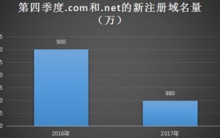 想申请个国际顶级域名，哪最好？