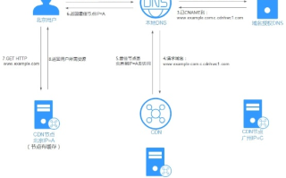 实现同一服务器下不同域名访问不同网站的方法与步骤