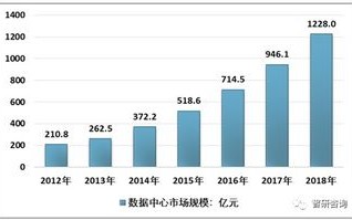 山东省IDC行业现状与未来发展趋势分析