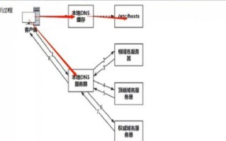 域名服务DNS的主要功能