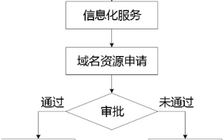 申请一级域名的流程详解