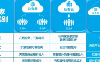 云服务器，私有云与公有云的双重奏章