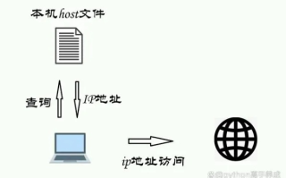 面对Hosts域名被劫持的困境，全面解析解决方案与恢复策略