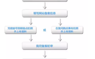 ICP备案未完成，域名绑定受限解析