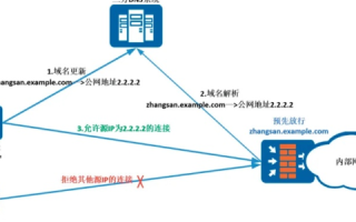 ISP封80端口后，动态域名解析是否依然有效？