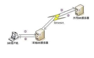怎样配置DNS服务器使Web服务器的静态网页访问IP变为域名