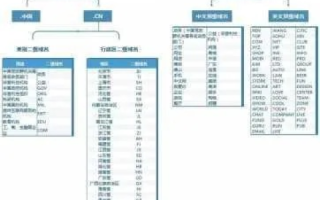 顶级域名、二级域名等分级的区别与重要性