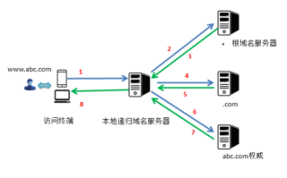 域名尚未解析生效，能否上传程序？