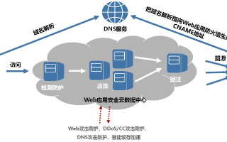 DNS域名服务器，解析域名到IP地址的幕后英雄