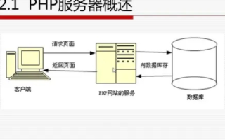 PHP开发者指南，如何配置与解析域名在服务器上的教程