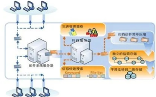 优化异地服务器协作，实现高效邮件服务与资源同步
