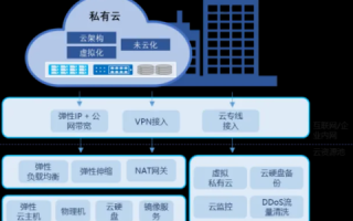 云服务器、云硬盘与私有云，技术差异与应用场景解析