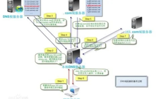 优化网络配置，使UNIX客户机通过域名解析访问服务器