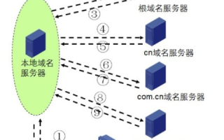 DNS服务器只能解析本地域名不能解析公网上域名的分析与解决策略