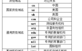 在下列一级域名中表示政府机构的是，解析与探讨