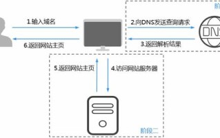 互联网基石，域名地址与IP地址的一一对应