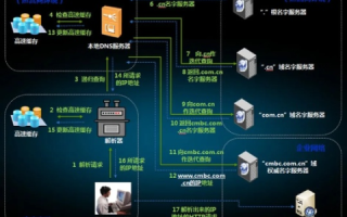 如何开发一个虚拟域名系统