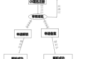 域名备案，流程、时间成本与简化建议