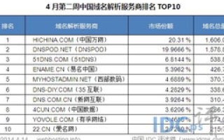 Top域名较其他域名相比的优势分析