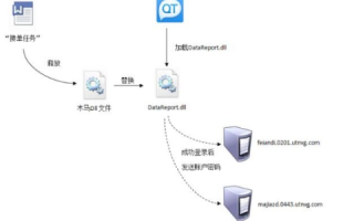 为什么远控木马需要用到动态域名，作用与机制解析