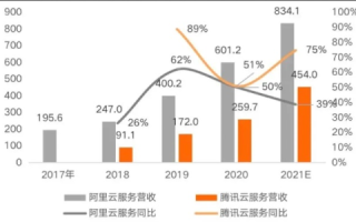 阿帕云，科技巨头的云端实践