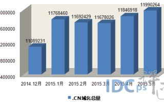 com.cn的域名一年多少钱？详解中国域名注册费用及市场趋势