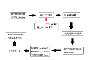 如何在IIS中让活动的IP绑定域名（ADSL环境）