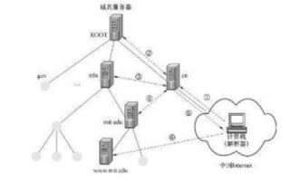 DNS域名解析，互联网通信的桥梁