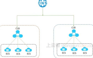 基于阿里云ECS实例部署Mysql数据库，随着业务量的扩展与优化策略