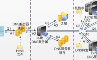 电脑里多个DNS解析同一域名如何选择
