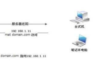 用本机IIS进行发布网站并进行了域名解析，同一层办公室电脑都可以访问的实战指南