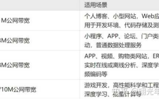 阿里云服务器配置时IP选择，内网IP还是外网IP？