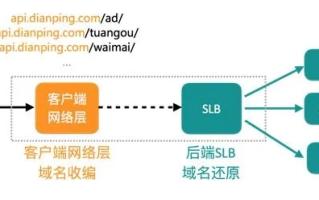 域名访问Web服务器的过程解析