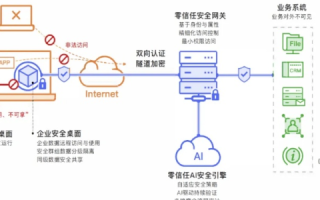 探索CeraNetwork，一款被低估的网络安全解决方案的实战体验