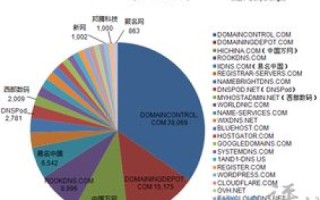 万网域名解析与双线IP接入商详解