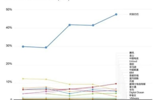 百度云、阿里云、腾讯云，区别在哪？在哪里购买更划算？