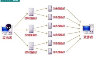 服务器虚拟主机如何预防DDoS攻击