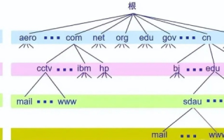 列举三个常用的域名并解析其结构