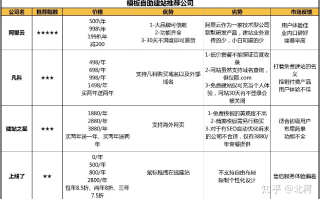 对于买空间域名，推荐个比较稳定且价格不太贵的