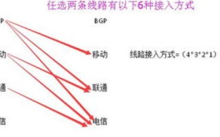 服务器托管，双线双IP与双线单IP的速度对比