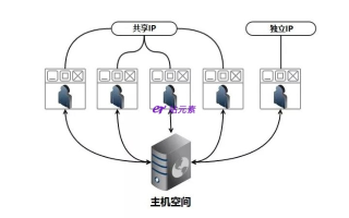 虚拟主机，独立IP与共享IP的优劣分析