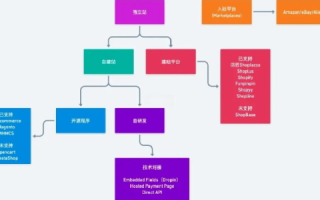 先申请域名还是先申请空间，网站建设的逻辑顺序
