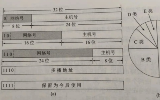 解析IP地址的构成，A类别、B网络号、C主机号与D域名