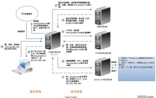 如何用自己的服务器做DNS域名解析