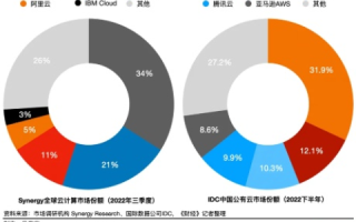 腾讯云经销商与阿里云经销商，哪个更好？