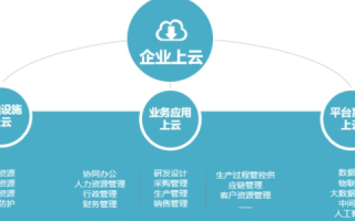 云构网络，重塑企业信息化新生态