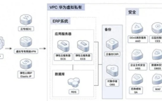 网维云，高效云服务解决方案的实战体验
