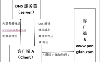 如何正确填写无线路由器域名服务器DNS地址及备用DNS