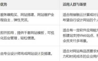 自己建站怎么建啊？需要买个域名吗？