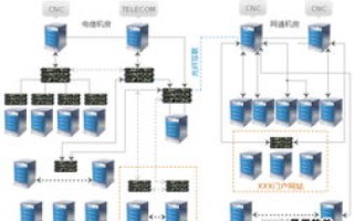 服务器托管和租用中怎样才能避免被商家坑